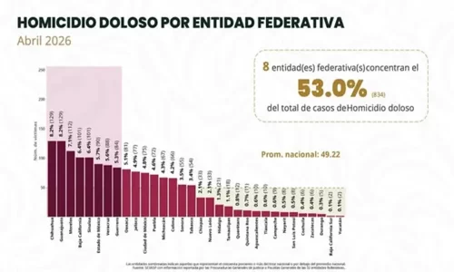 Veracruz se mantiene entre los estados con más homicidios dolosos en 2026