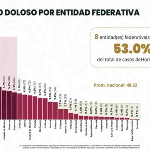 Veracruz se mantiene entre los estados con más homicidios dolosos en 2026