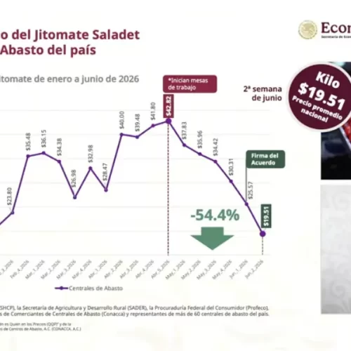 Baja precio del jitomate, importante indicador de inflación