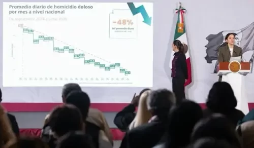 Homicidios dolosos disminuyen 48% en México