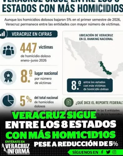 Veracruz, entre los ocho estados con más homicidios dolosos en el primer semestre de 2026