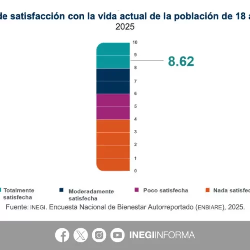 INEGI: 6 de cada 10 mexicanos satisfechos con su vida